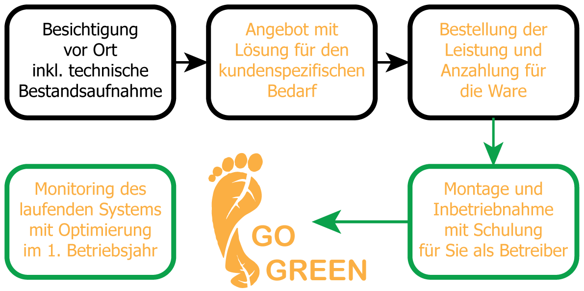 Ihr Projektablauf
